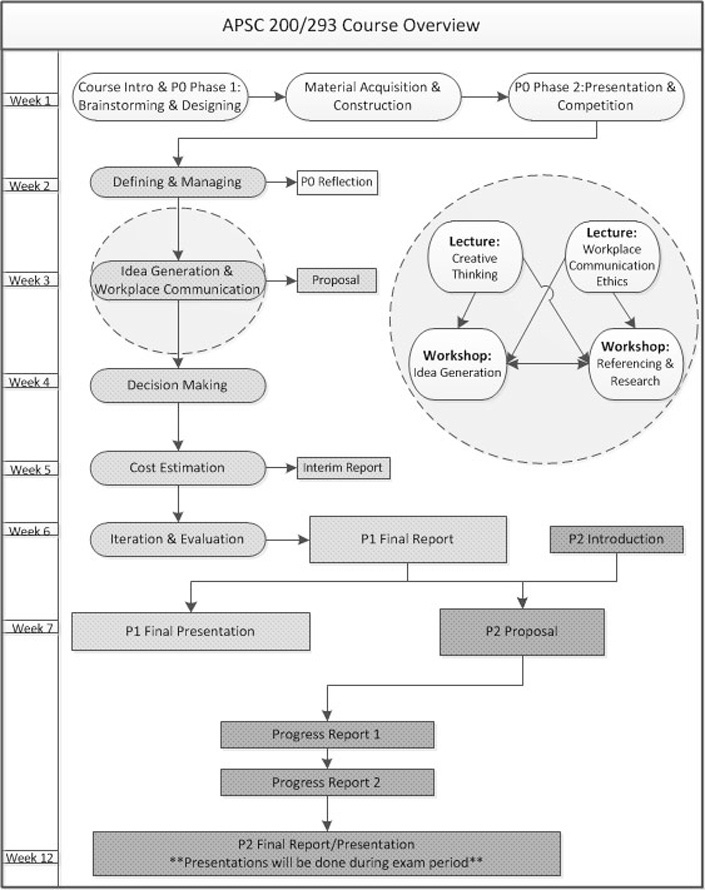 APSC 200/293 overview